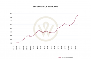 Graph showing the Liv-Ex 1000 growing since 2004