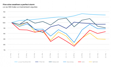 graph of liv-ex 100 performing well against mainstream equities