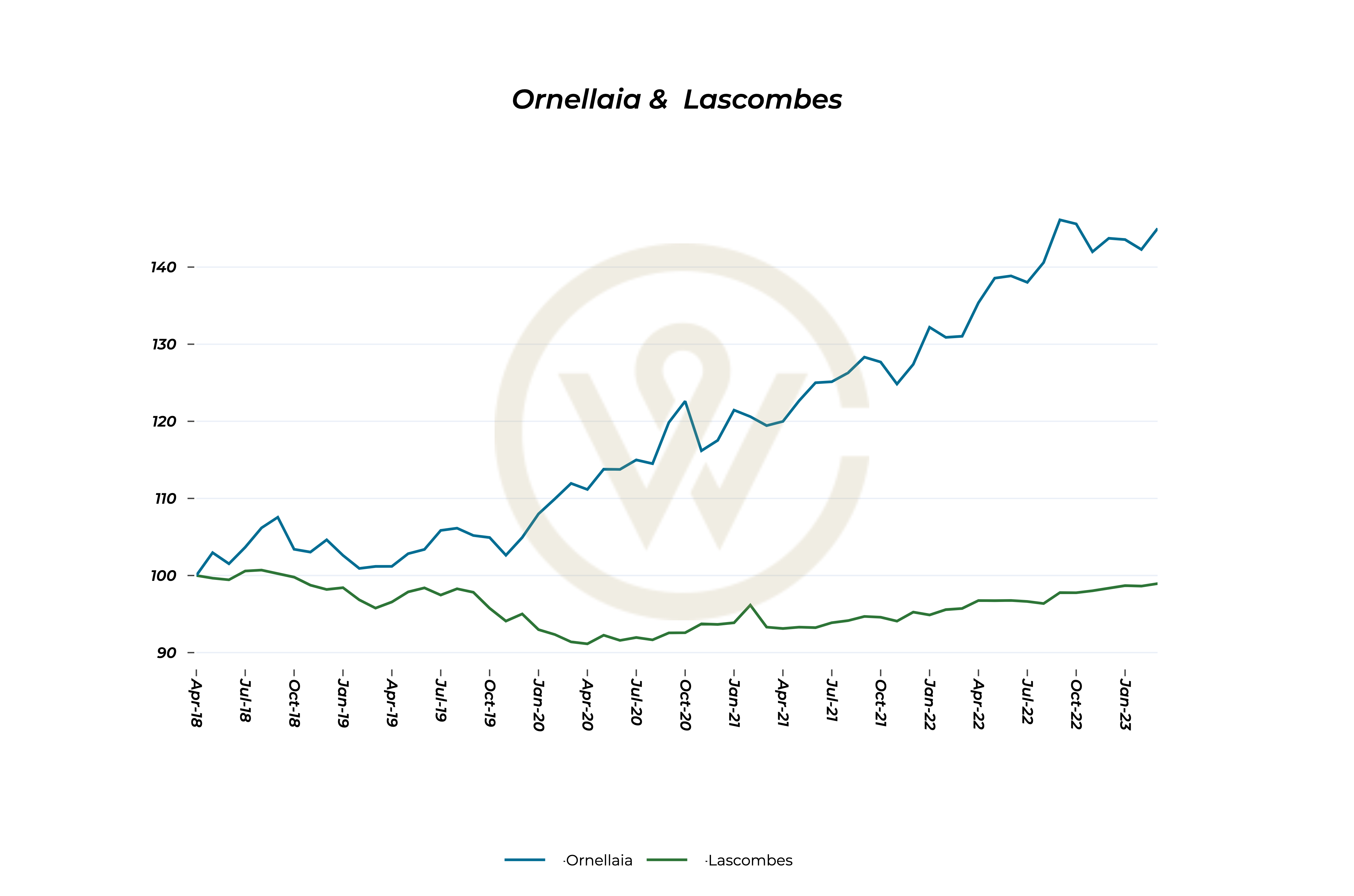 Ornellaia and Lascombes