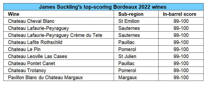 James Suckling Releases Bordeaux 2022 Report | WineCap