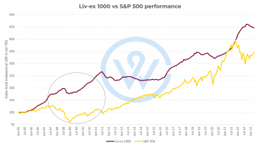 Liv-ex 1000 vs S&P 500