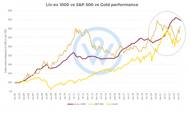 Liv-ex 1000 vs S&P 500 vs Gold