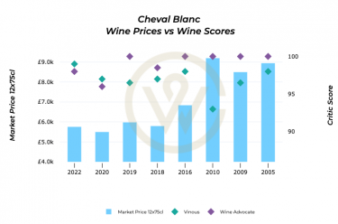 Cheval Blanc prices and scores