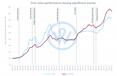 fine wine performance