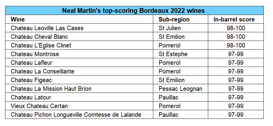 Neal Martin's top-scoring Bordeaux 2022 wines