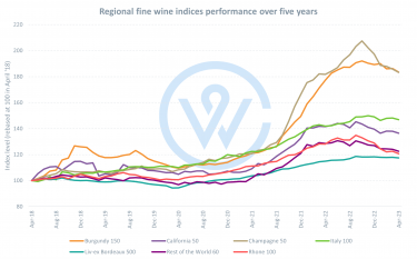 regional fine wine investment