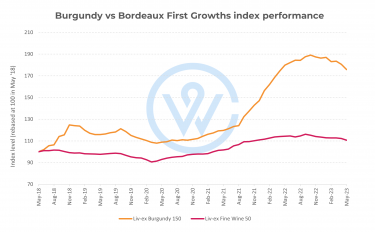 Burgundy vs Bordeaux prices