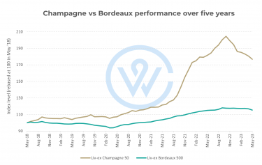 Champagne vs Bordeaux