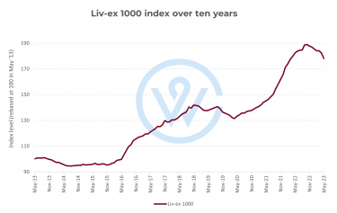 Liv-ex Fine Wine 1000 ten years