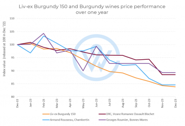 Burgundy wines performance