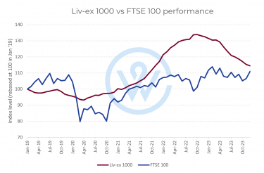 Fine wine vs FTSE 100