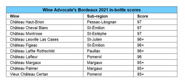 Bordeaux 2021 in-bottle scores