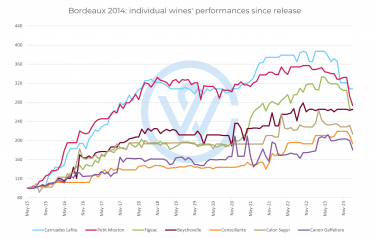 Bordeaux 2014 performance since release