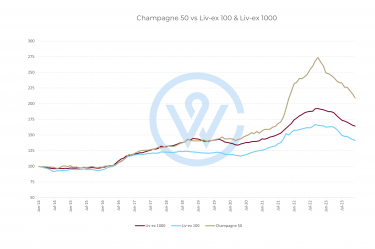 Champagne vs fine wine indices