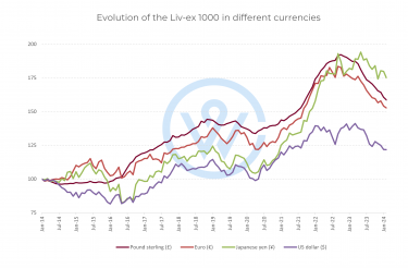 Liv-ex 1000 index in different currencies