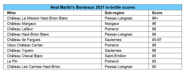 Neal Martin Bordeaux 2021 scores