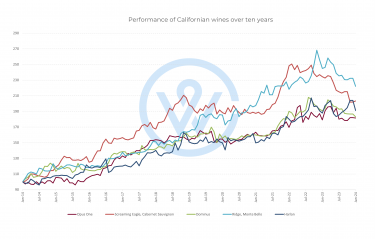 US wines performance
