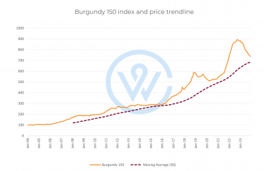 Burgundy 150 and price trendlines