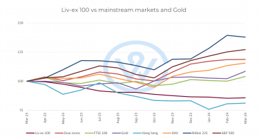 Liv-ex 100 vs mainstream markets and Gold