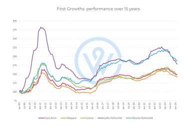 First Growths performance