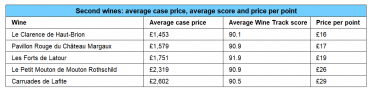 Second wines prices and scores