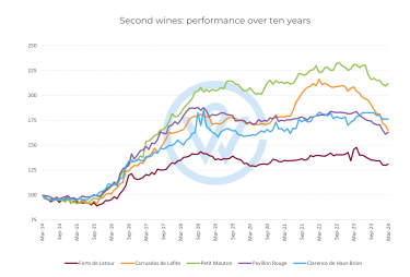 Second wines performance