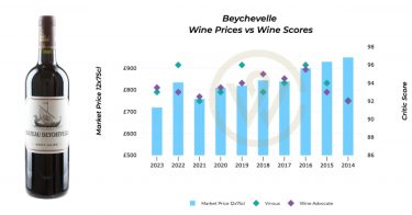 Beychevelle En Primeur 2023 Prices 