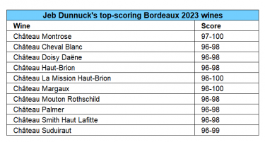 Jeb Dunnuck Bordeaux 2023