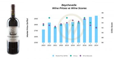 Chateau Beychevelle En Primeur 2023