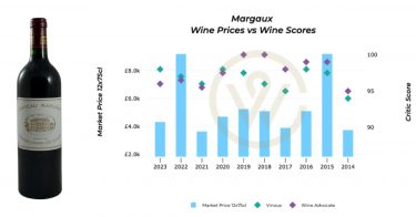 Chateau Margaux Bordeaux 2023 En Primeur