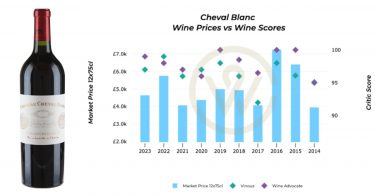 Chateau Cheval Blanc Bordeaux 2023 En Primeur