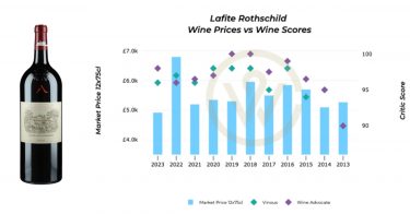 Lafite Rothschild Bordeaux En Primeur 2023