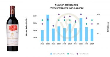 Mouton Rothschild Bordeaux 2023 En Primeur