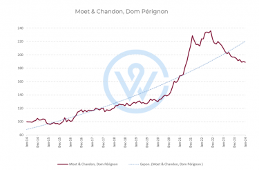 Dom Perignon index