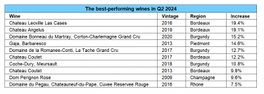 Best performing wines Q2 2024