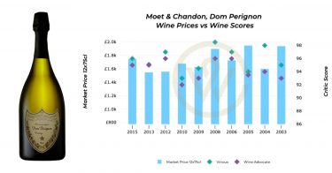 Dom Perignon prices