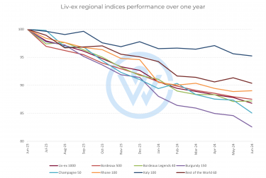 Liv-ex regional indices performance chart