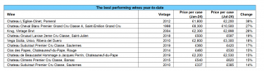 Best performing wines H1 2024