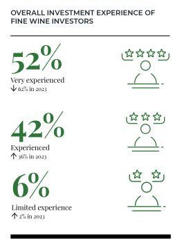 Fine wine investment experience UK 2024