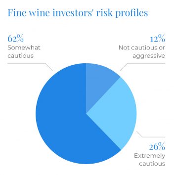 Fine wine investment risk profile UK 2024