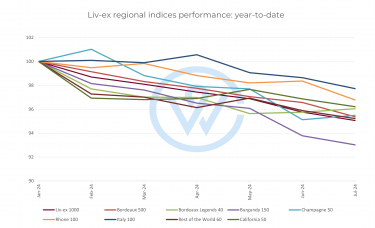 Liv-ex regional wine indices 2024