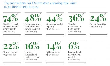 US investor motivations for fine wine