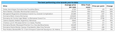 Best performing wine brands H1 2024