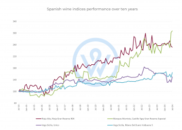 Spanish wine indices