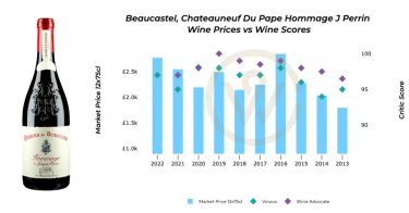 Beaucastel, Chateauneuf du Pape Hommage J Perrin wine prices chart