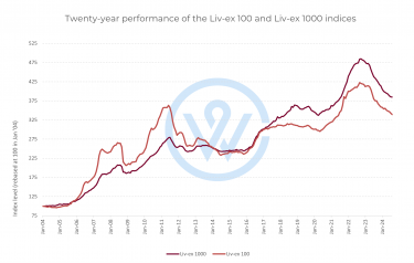 20 year performance of Liv-ex 100 and Liv-ex 1000