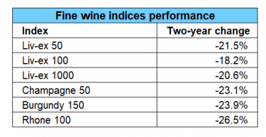 Fine wine indices performance 2024