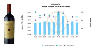 Masseto wine prices chart