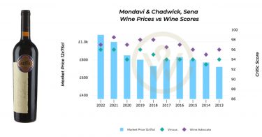 Mondavi & Chadwick, Seña wine prices chart