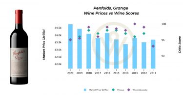 Penfolds Grange wine prices chart